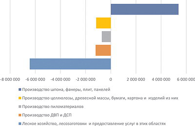 Рис. 7. Прибыльность отраслей ЛПК РФ за 11 месяцев 2015 года, тыс. руб.