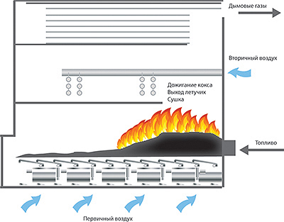 Рис. 6. Процесс сжигания на горизонтально-переталкивающей решетке. Зоны горения (справа налево от подачи топлива): сушка, выделение летучих, дожигание коксового остатка