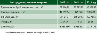 Таблица 1. Динамика объемов производства основных видов лесопродукции* в РФ с 2013 по 2015 год