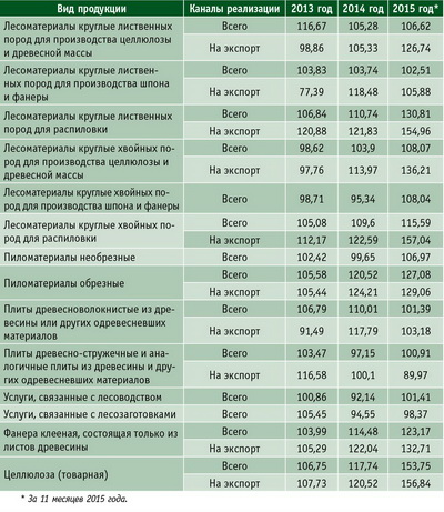 Таблица 2. Индексы цен по основным видам лесопродукции и услугам по каналам реализации в РФ с 2013 по 2015 год, %