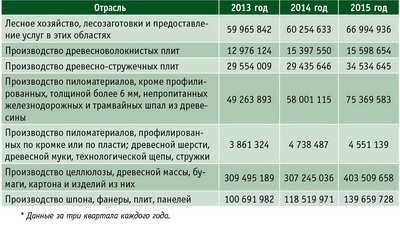 Таблица 3. Выручка от реализации по основным отраслям ЛПК РФ* с 2013 по 2015 год, тыс. руб.