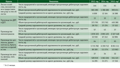 Посмотреть в PDF-версии журнала. Таблица 5. Дебиторская задолженность в ЛПК РФ с 2013 по 2015 год