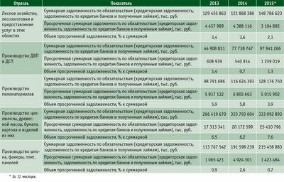 Посмотреть в PDF-версии журнала. Таблица 6. Суммарная и просроченная задолженность по предприятиям ЛПК РФ с 2013 по 2015 год