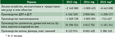 Таблица 7. Прибыль (убыток) до налогообложения за соответствующий период предыдущего года по отраслям ЛПК РФ в 2013–2015 гг, тыс. руб.
