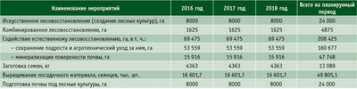 Посмотреть в PDF-версии журнала. Таблица. План работ по воспроизводству лесов в Иркутской области в 2016–2018 годах