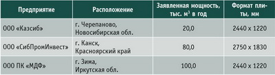 Таблица 3. Некоторые российские предприятия по выпуску ДСП, оснащенные оборудованием производства КНР