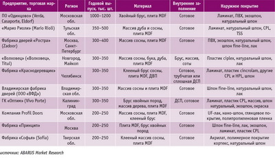Посмотреть в PDF-версии журнала. Таблица 1. Характеристики дверей, выпускаемых крупнейшими российскими производителями, данные за 2014–2015 годы 
