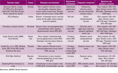 Посмотреть в PDF-версии журнала. Таблица 2. Характеристики дверей известных зарубежных брендов, представленных на российском рынке