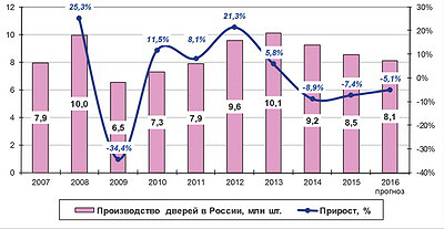 Рис. 2. Динамика объема производства дверных блоков в России в 2007–2015 годы и прогноз на 2016 год, млн шт