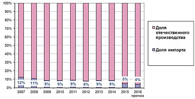 Рис. 3. Доля импортной продукции на российском рынке межкомнатных дверей (2007–2016 годы), % 