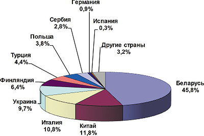 Рис. 4. Распределение импорта межкомнатных дверей по странам, 2014–2015 годы, %