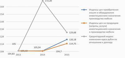Рис. 1. Индексы цен на приобретение машин и оборудования в мебельном производстве с 2013 по 2015 год