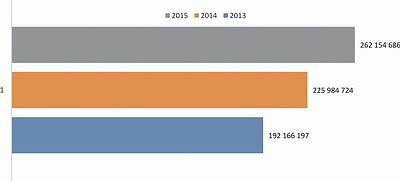 Рис. 4. Объем выручки от реализации фанеры, щитов, древесных плит и панелей за три квартала в 2013–2015 годах