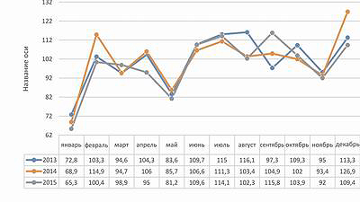 Рис. 5. Индекс объемов производства мебели (по месяцам 2013–2015 годов)