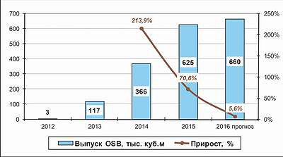Рис. 1. Динамика производства плит OSB в России в 2012–2015 годах и прогноз на 2016 год, тыс. м3 