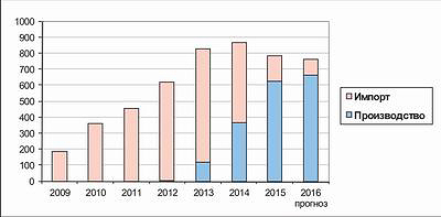 Рис. 2. Динамика импорта и собственного производства OSB-плит в России в 2009–2015 годы и прогноз на 2016 год, тыс. м3