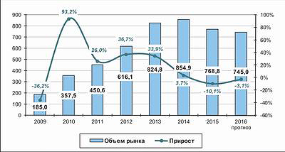 Рис. 4. Доля импорта на российском рынке плит OSB в 2012–2015 годах и прогноз на 2016 год, %