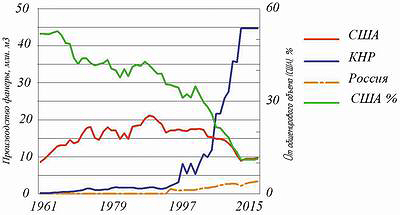 Рис. 1. Объем производства фанеры в США, КНР и РФ с 1961 по 2015 год, млн м3