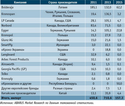 Таблица 3. Объемы импорта OSB-плит в Россию ведущих зарубежных марок в 2011, 2013 и 2015 годах, тыс. м3