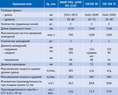 Таблица 1. Основные технические характеристики мощных лущильных станков производства Raute (Финляндия) и COE (США)