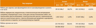 Посмотреть в PDF-версии журнала. Таблица 1. Структура экспорта и импорта России в мебельной отрасли в 2015 году