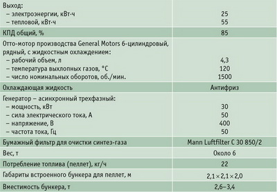 Таблица 1. Основные технические характеристики мини-ТЭС Е3