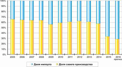 Рис. 3. Изменение доли импорта на российского рынке ламината в 2005–2015 годах и прогноз на 2016 год, %