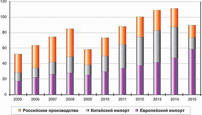 Рис. 4. Структура российского рынка ламината по источнику происхождения, млн м2