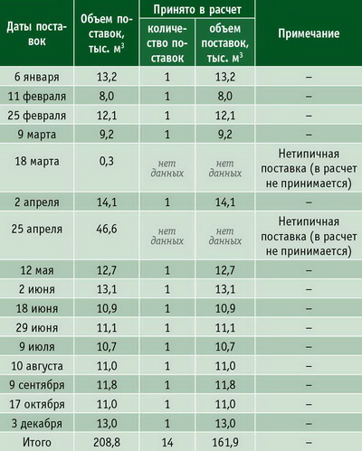 Таблица 4. Отчетные данные снабжения лесозавода пиловочником
