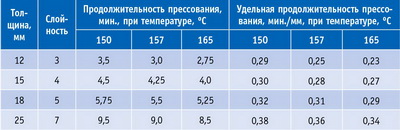 Таблица 6. Режимы горячего прессования хвойной фанеры на фенолформальдегидной смоле, рекомендованные фирмой Hexion Specialty Chemicals (США)