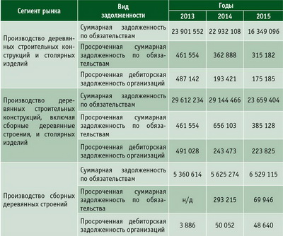 Таблица 3. Задолженности в деревянном домостроении РФ, тыс. руб., в период с января по декабрь 2013–2015 годов