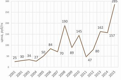 Рис. 1. Динамика цен на кедровые орехи в скорлупе с 2001 по 2015 год, руб./кг