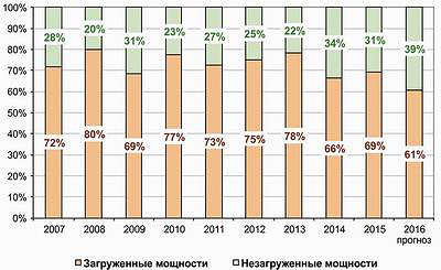 Рис. 1. Динамика загруженности мощностей российских производителей плит MDF и HDF с 2007 по 2015 год и прогноз на 2016 год, %