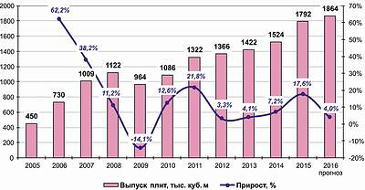 Рис. 2. Общая динамика производства плит MDF и HDF в России с 2005 по 2015 год и прогноз на 2016 год, тыс. м3