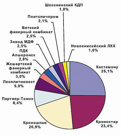 Рис. 3. Распределение долей выпуска плит MDF и HDF по российским производителям, 2015 год
