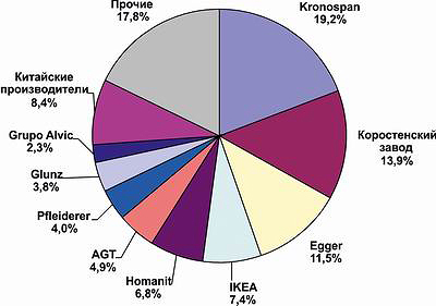 Рис. 6. Ведущие зарубежные компании – производители плит MDF и HDF, долевое распределение в доле импорта в Россию в 2015 году
