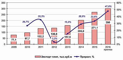 Рис. 7. Динамика экспорта плит MDF и HDF из России в 2009–2015 годы и прогноз на 2016 год, тыс. м3