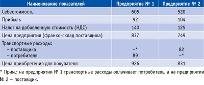 Таблица 1. Исходные данные для оценки конкурентоспособности фанеры ФСФ 18 по цене, руб./лист
