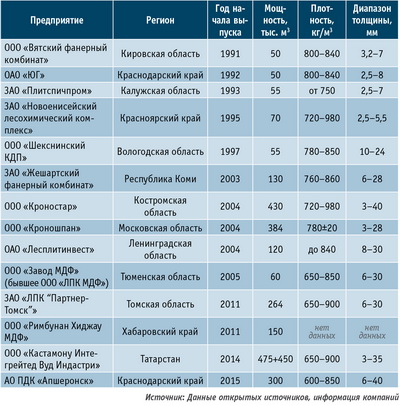 Таблица 1. Список мощностей по производству плит MDF и HDF в России, тыс. м3 в год