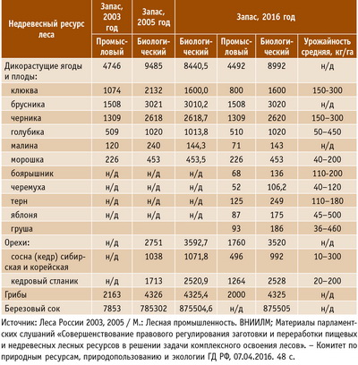 Таблица 2. Изменение биологических запасов недревесных ресурсов леса в Российской Федерации в 2003, 2006 и 2016 годах, тыс. т