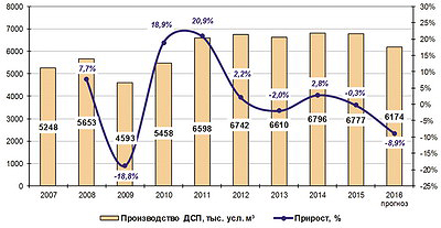 Рис. 1. Общая динамика производства ДСП в России в 2007–2015 годы и прогноз на 2016 год, м3