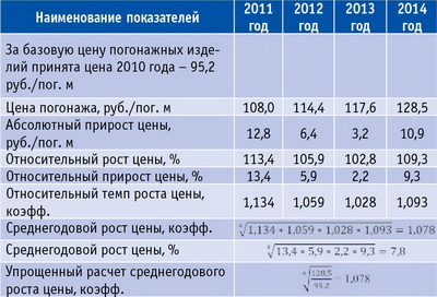 Таблица 1. Расчет показателей динамики цен на погонаж на рынке РФ с 2011 по 2014 год