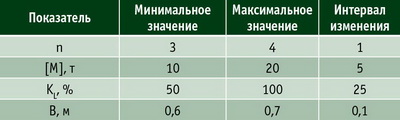 Таблица 2. Исходные данные для расчета производительности колесных форвардеров на трелевке в зависимости от почвенно-грунтовых условий