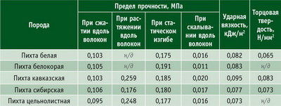 Таблица 6. Показатели механических свойств древесины, отнесенные к 1 кг/м3
