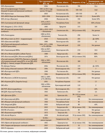 Посмотреть в PDF-версии журнала. Таблица 1. Список и краткая характеристика действующих производителей ДСП в России (по состоянию на июнь 2016 года)