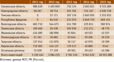 Таблица 2. Динамика инвестиций в основной капитал по производству ДСП в 2011–2015 годы, тыс. руб.