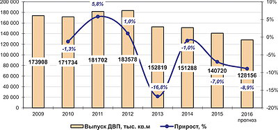 Рис. 1. Общая динамика выпуска ДВП мокрого производства в России в 2009–2015 годы и прогноз на 2016 год, тыс. м2 