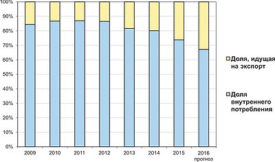 Рис. 5. Соотношение внутренних и внешних продаж российских ДВП в 2009–2015 годы и прогноз на 2016 год, %