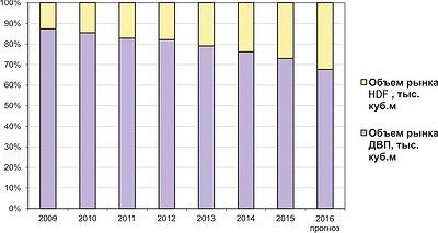 Рис. 6. Динамика соотношения рыночных объемов ДВП и плит HDF в 2009–2015 годы и прогноз на 2016 год, %