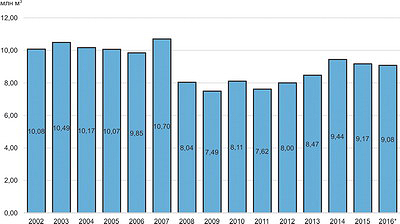 Рис. 3. Потребление хвойных пиломатериалов в Великобритании в 2002–2016 годы, млн м3
